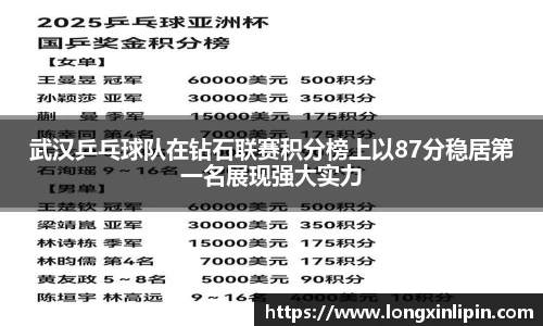武汉乒乓球队在钻石联赛积分榜上以87分稳居第一名展现强大实力